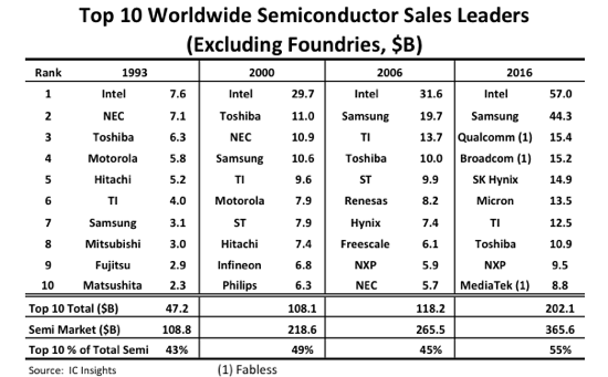 Samsung could dethrone Intel as the world's largest chipmaker this year