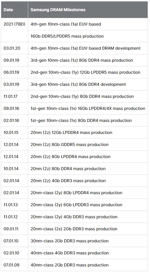 Samsung ships 1 million 10nm-class EUV memory chips - Details DDR5 Production Timeline