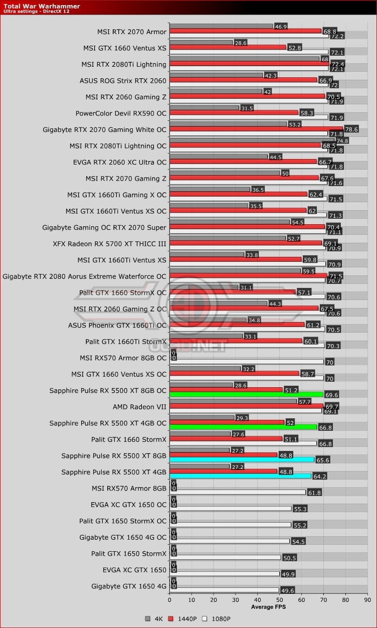 Sapphire RX 5500 XT Pulse 4GB vs 8GB Total Warhammer