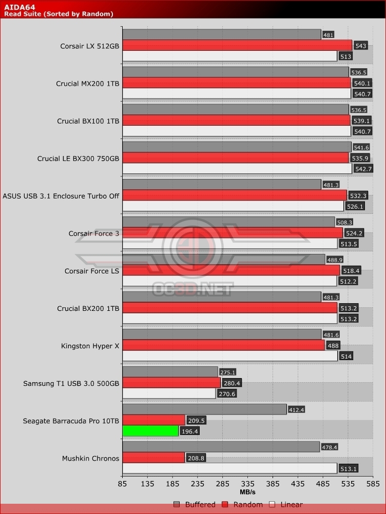 Seagate Barracuda Compute Pro 10TB HDD Review