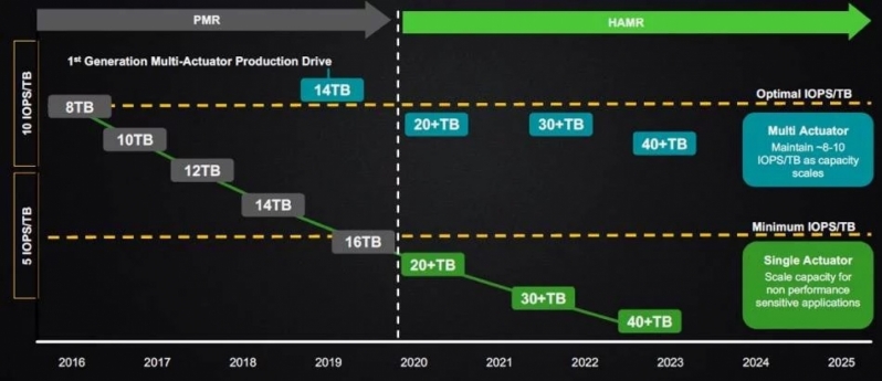 Seagate plans to release 100TB HDDs by 2025 using HAMR technology