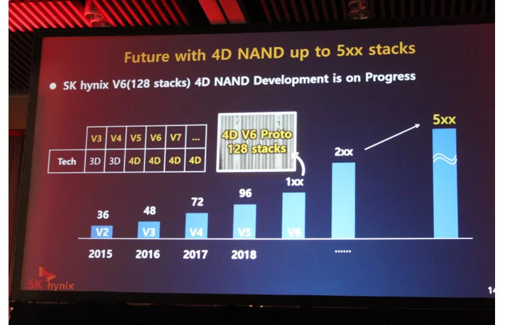 SK Hynix launches the World's First CTF-based 4D NAND Flash