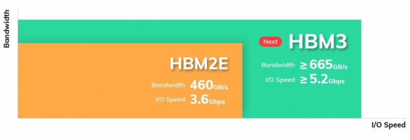 SK Hynix Teases 665 GB/s HBM3 Memory Modules