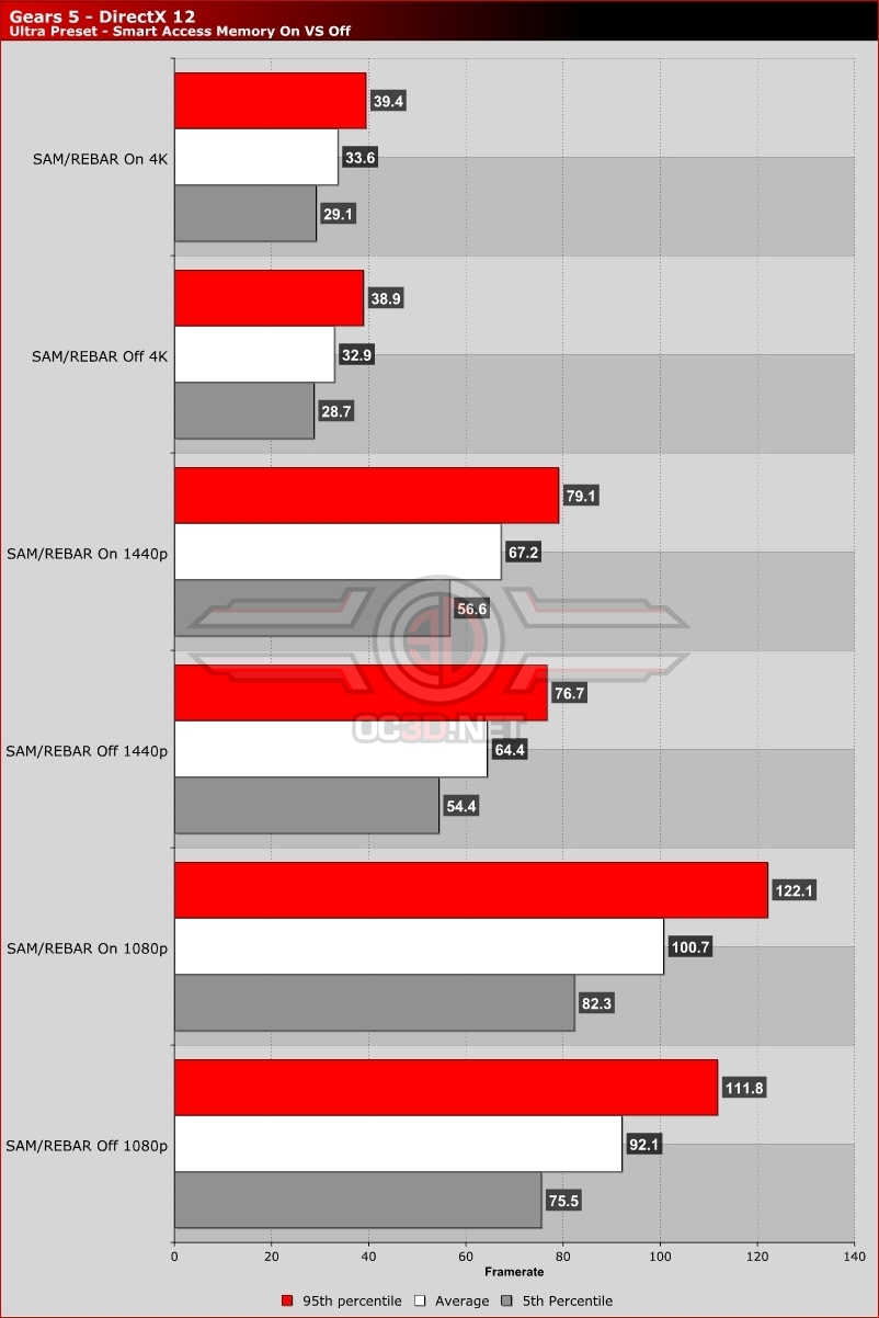 Smart Access Memory on Radeon's RX 5000 Series Tested - A Free ...