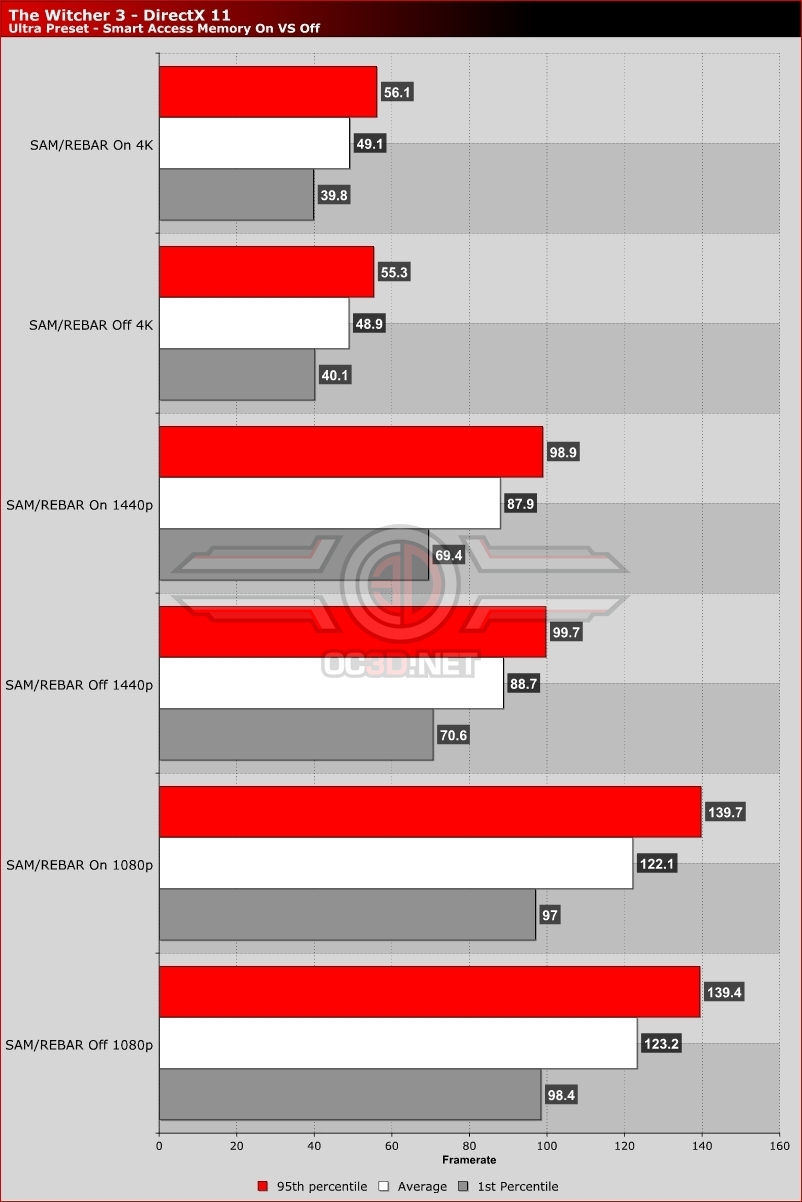 Smart Access Memory on RX 5000 Series Tested - A Free Performance Boost!