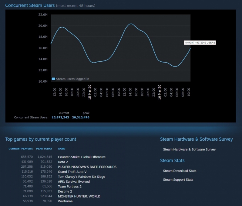 Steam achieves record player counts amid COVID-19 Pandemic