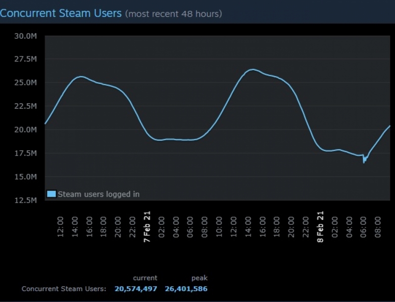Steam reaches 26 million concurrent users, a new record