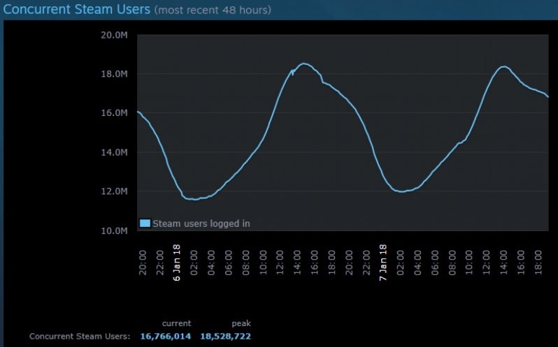 The number of concurrent Steam users has surpassed 18 million