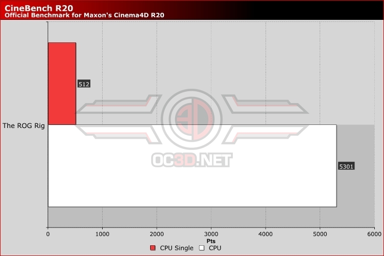 The ASUS ROG Rig Cinebench R20