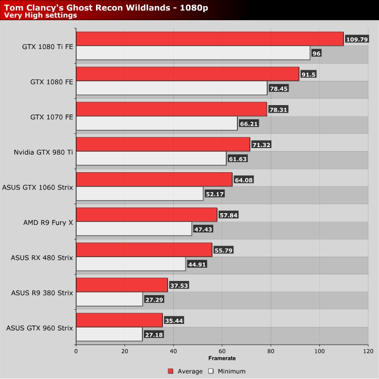 Tom Clancy's Ghost Recon Wildlands PC Performance Review