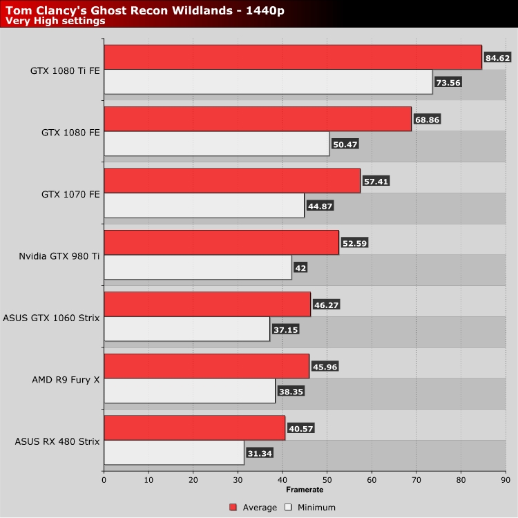 Tom Clancy's Ghost Recon Wildlands PC Performance Review
