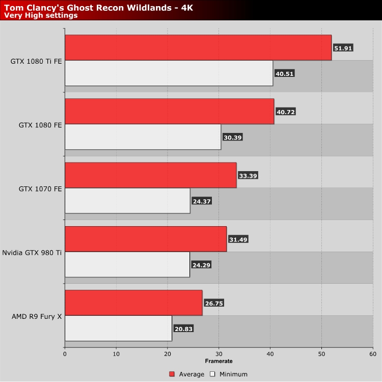 Tom Clancy's Ghost Recon Wildlands PC Performance Review