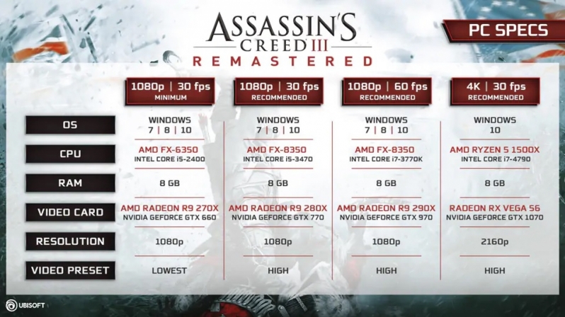 Ubisoft releases Assassin's Creed III Remastered's PC System Requirements