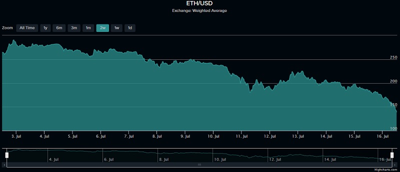 Used GPUs flood the market as Ethereum's price crash below $150