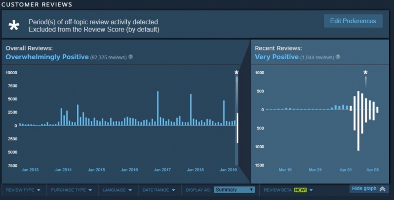 Valve's anti review bombing feature removes 4,000 reviews from Borderlands 1 & 2