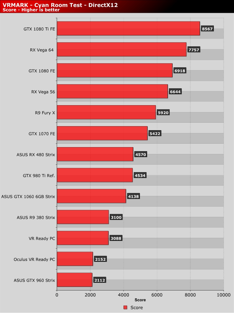 VRMARK Cyan Room DX12 Benchmark - AMD VS Nvidia - OC3D