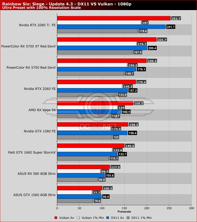 Six Siege under Vulkan (PC): Performance increase is awesome BUT it's not  playable due to FPS lags / freezes : r/Rainbow6