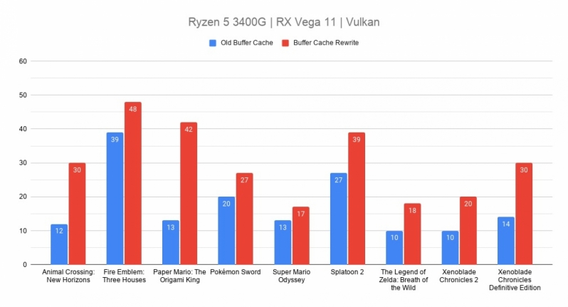 Yuzu's first major update of 2021 delivers tremendous performance improvements to the Switch Emulator 
