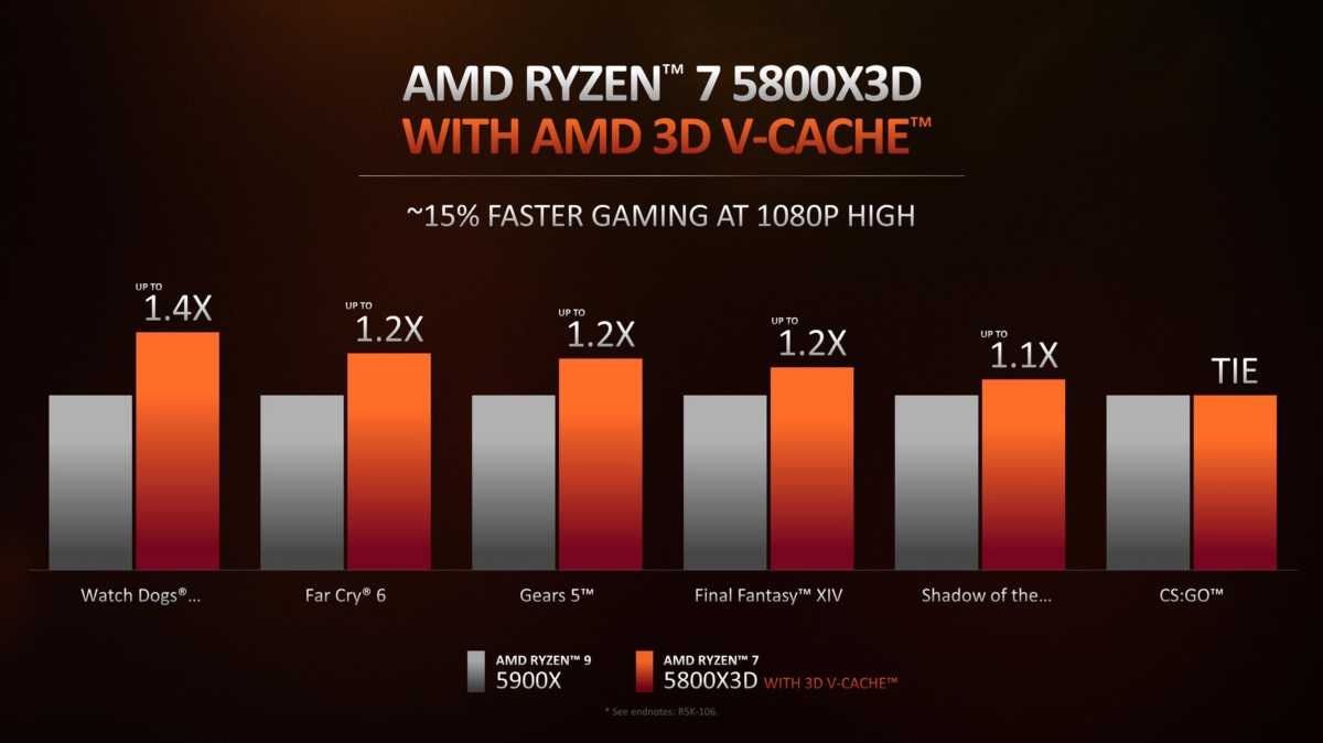AMD reportedly launching Ryzen 7 5700X3D AM4 CPU in Q1 2024 
