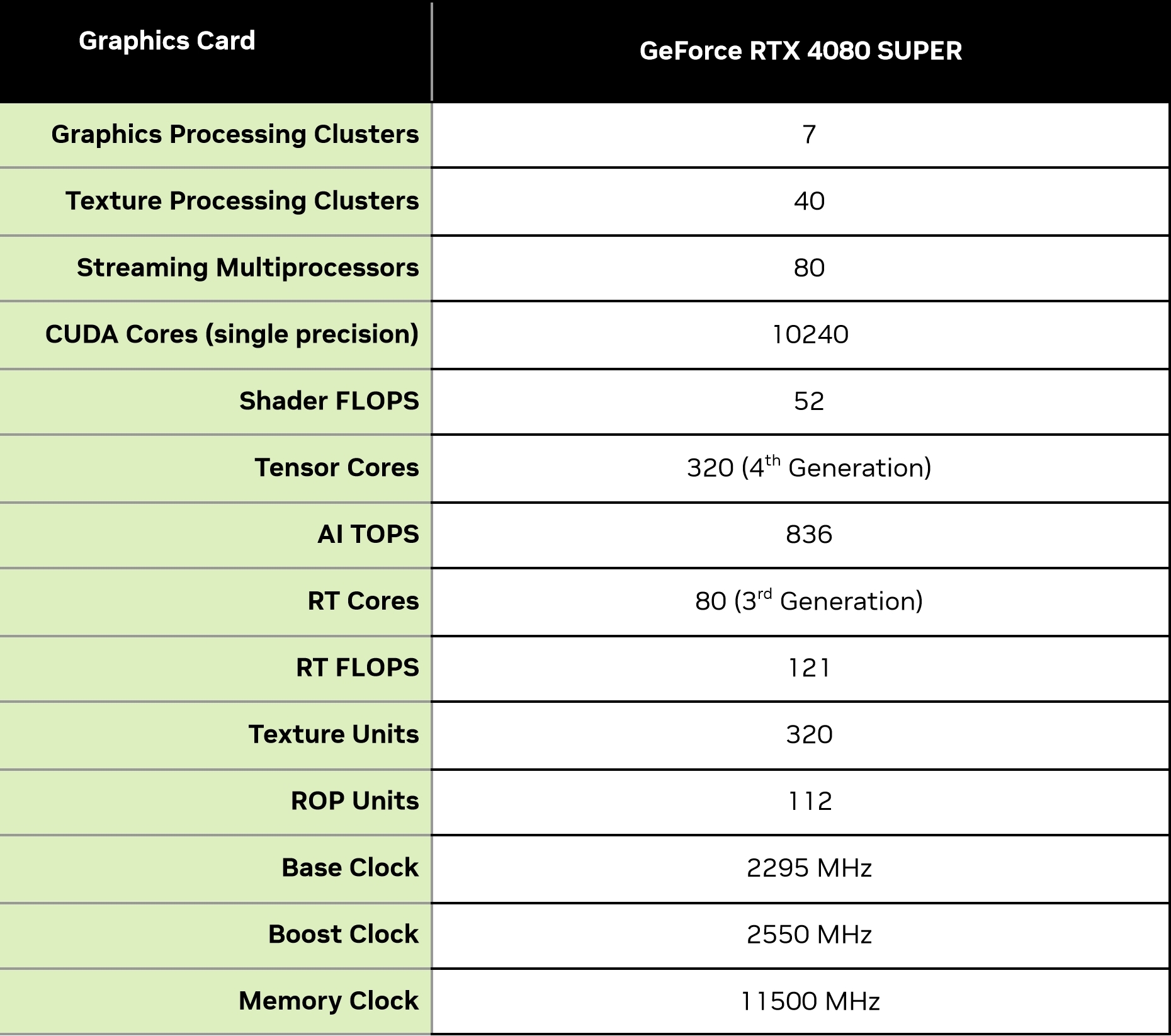 Nvidia RTX 4080 Super Specifications 1
