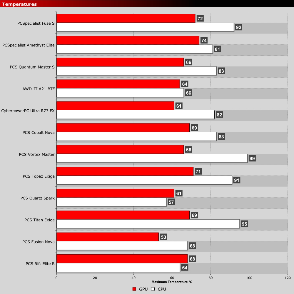 PCS Fuse S Temperatures
