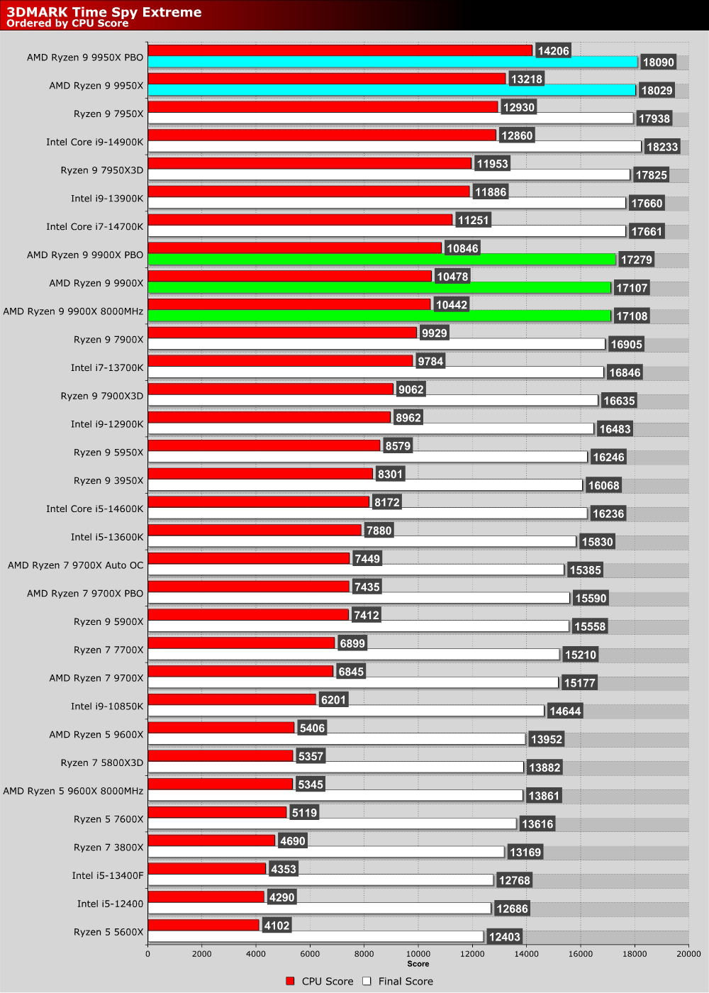 AMD Ryzen 9 9900X and Ryzen 9 9950X Review - OC3D