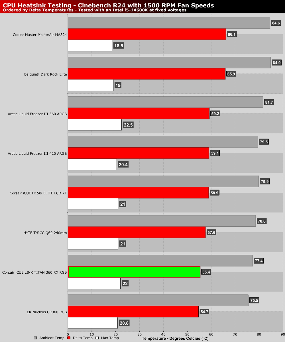 Corsair iCUE LINK TITAN 360 RX RGB CPU Cooler Review - OC3D