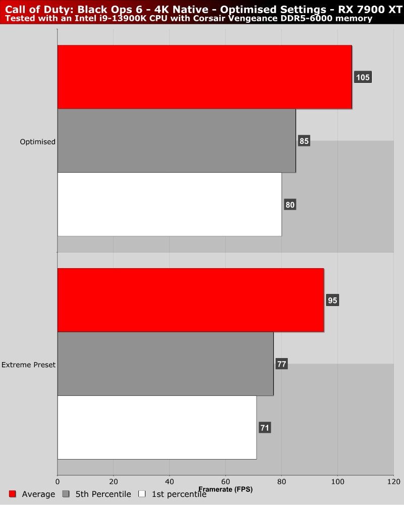 Call of Duty: Black Ops 6 PC Performance Review - OC3D