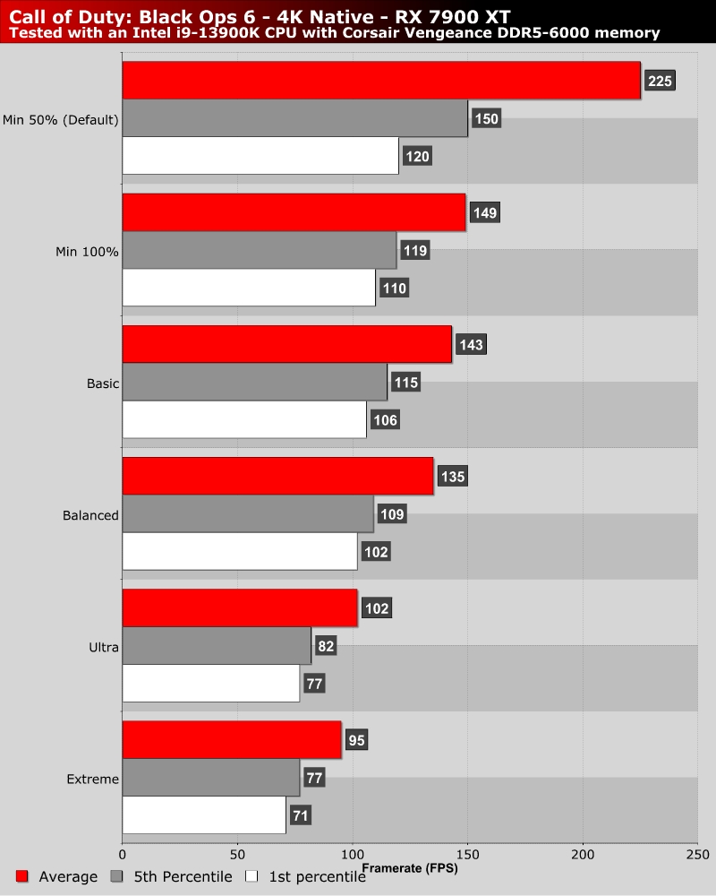 Call of Duty: Black Ops 6 PC Performance Review - OC3D
