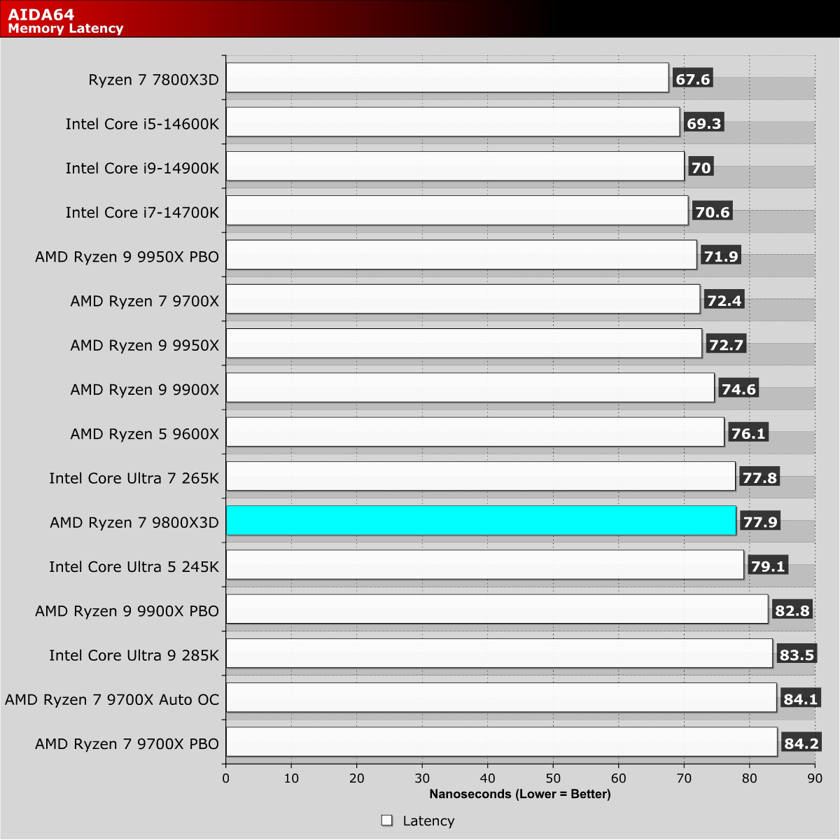 AIDA Latency