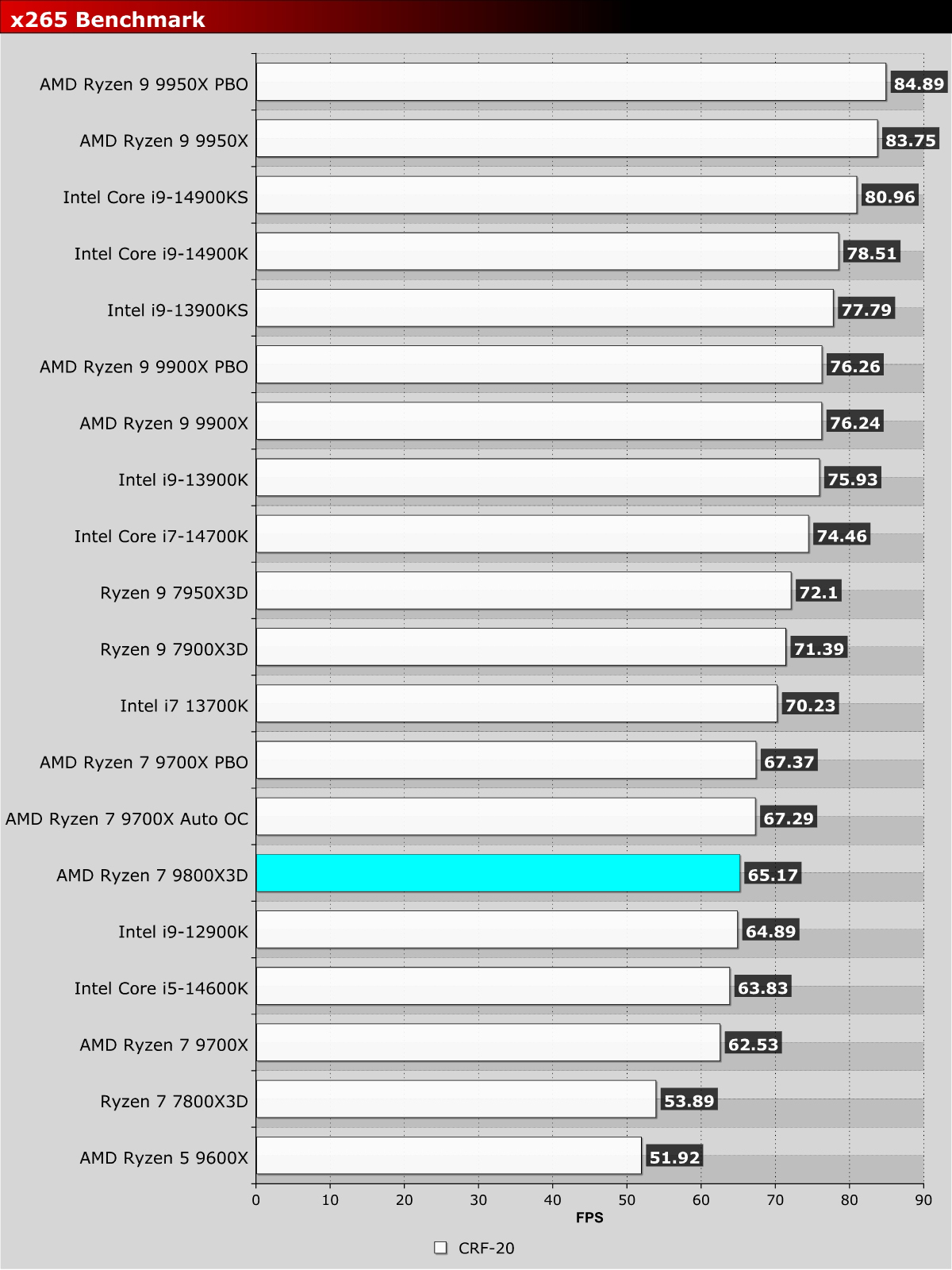 AMD Ryzen 7 9800X3D Review - OC3D
