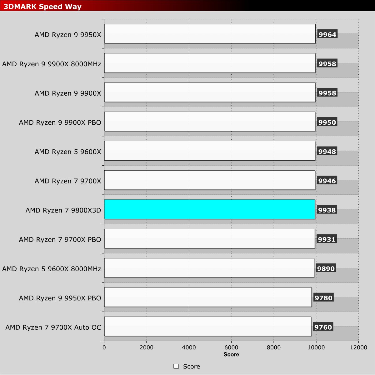 AMD Ryzen 7 9800X3D Review - OC3D