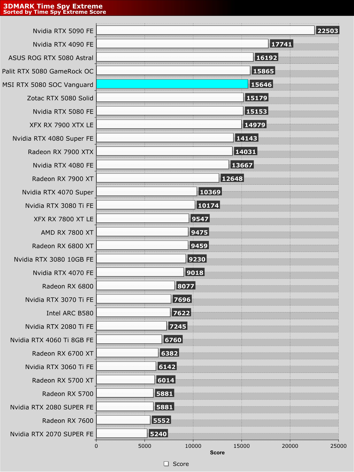 MSI RTX 5080 SOC Vanguard Review - OC3D