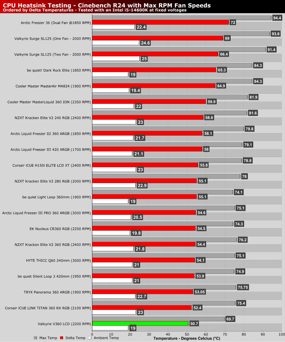 Valkyrie V360 LCD CPU Liquid Cooler Review - OC3D