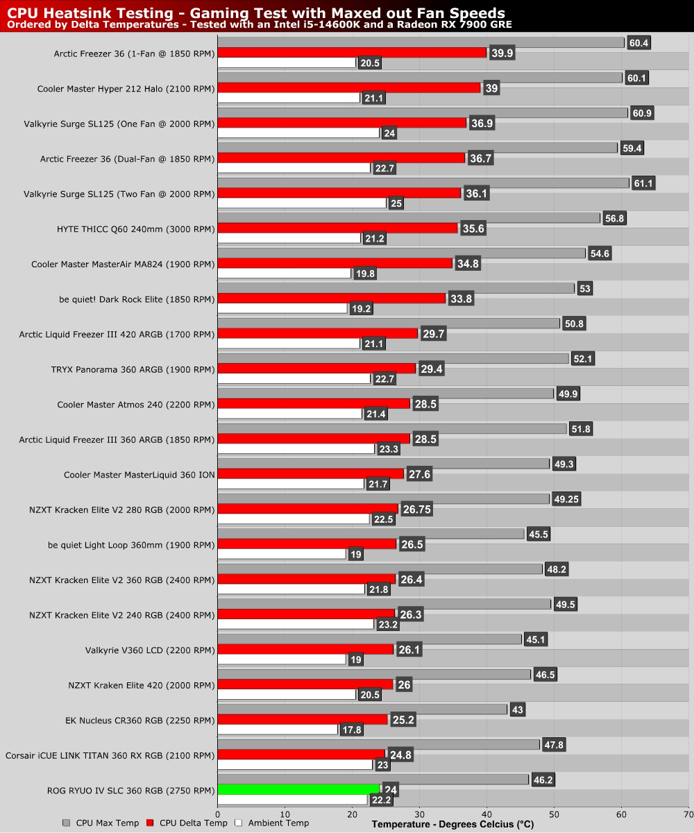 ASUS ROG RYUO IV SLC 360 ARGB CPU Cooler Review - OC3D