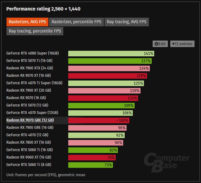 AMD Radeon RX 9070 GRE tested by German Reviewer - OC3D
