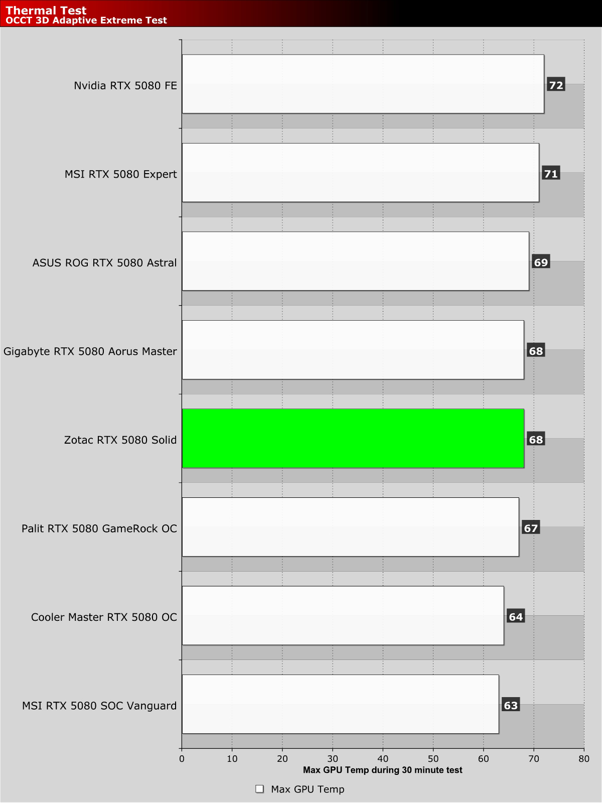 Zotac RTX 5080 Solid White Edition Review - OC3D