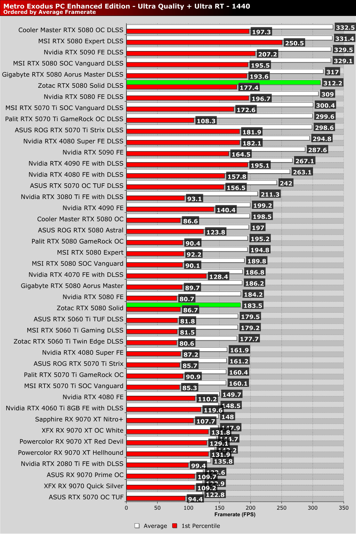 Zotac RTX 5080 Solid White Edition Review - OC3D