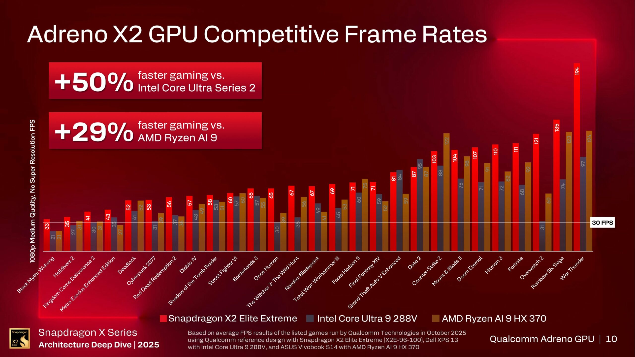 Qualcomm claims 90% game compatibility with its Adreno X2 GPU - OC3D