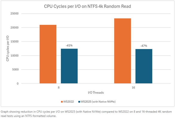 Microsoft boosts Windows Server with Native NVMe support - OC3D