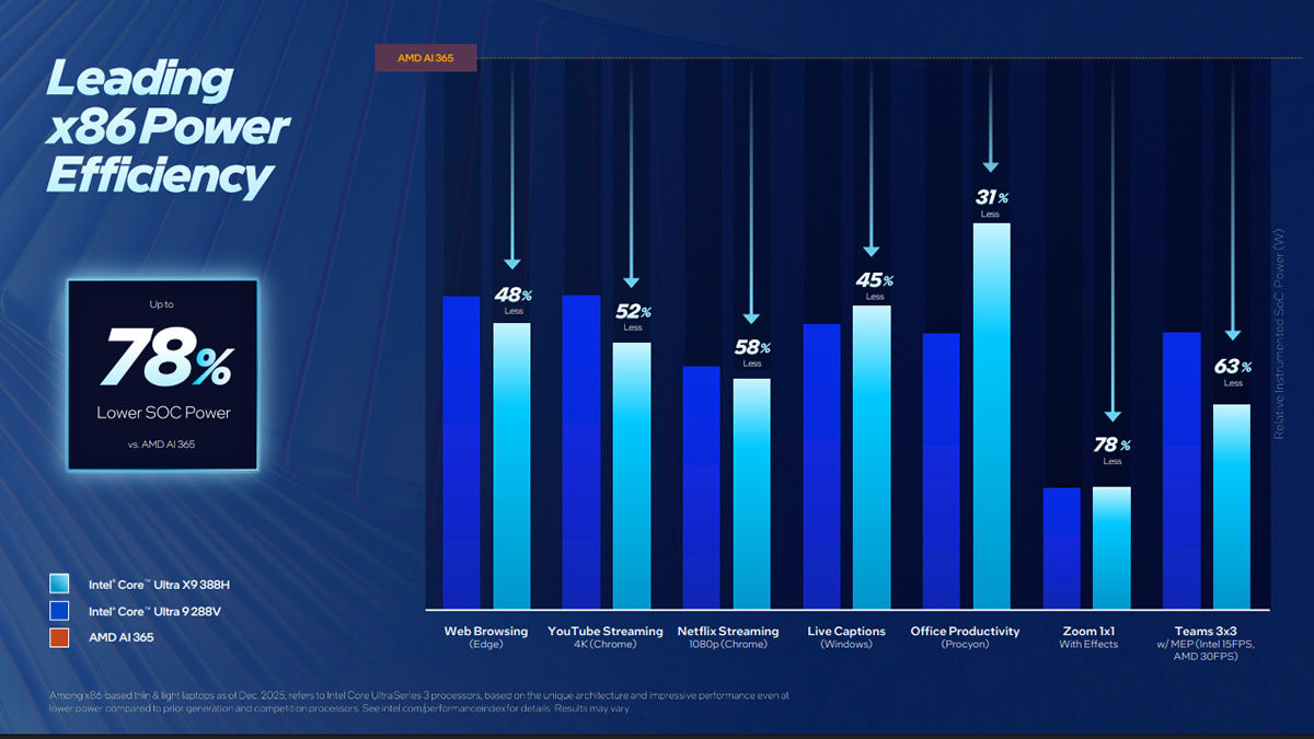 Intel vs AMD 2026 battery efficiency laptop usage comparison
