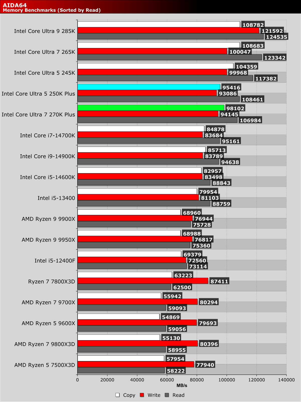Intel Core Ultra 7 270K Plus and Ultra 5 250K Plus Review - OC3D