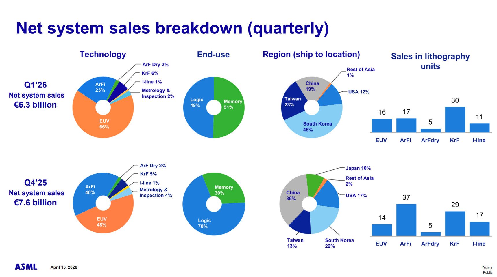 ASML targets 25%+ boost in EUV shipments due to memory surge - OC3D