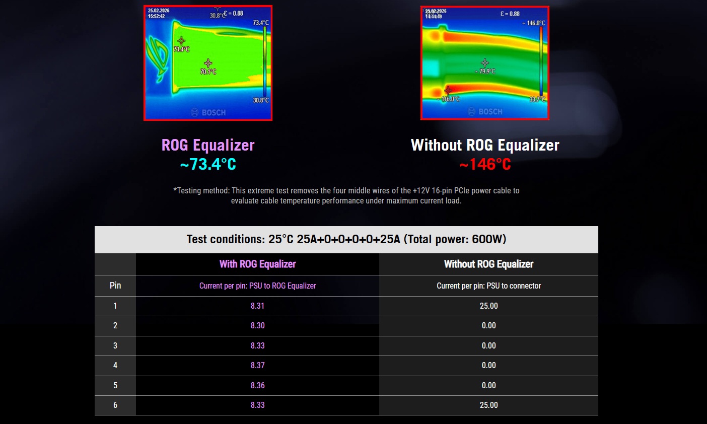 ASUS unveils revolutionary "ROG Equalizer" 12V-2x6 power cable - OC3D