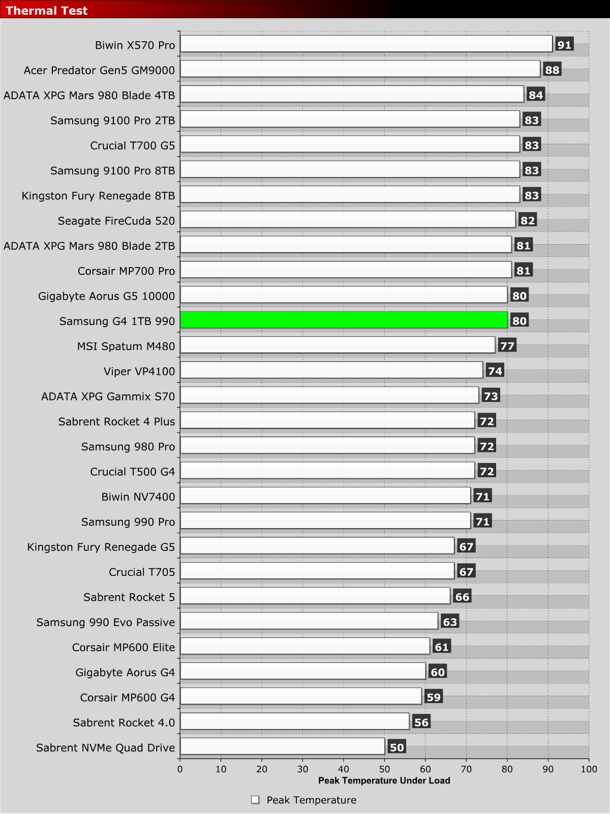 Samsung 990 G4 1TB M.2 Temperatures