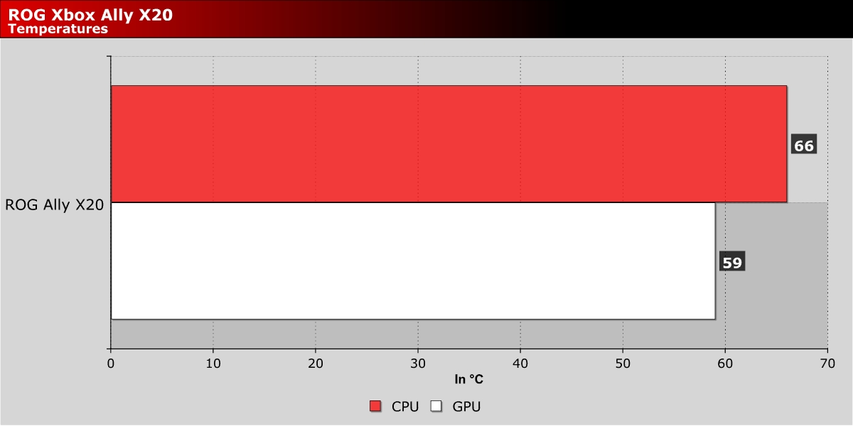 Temperature Testing
